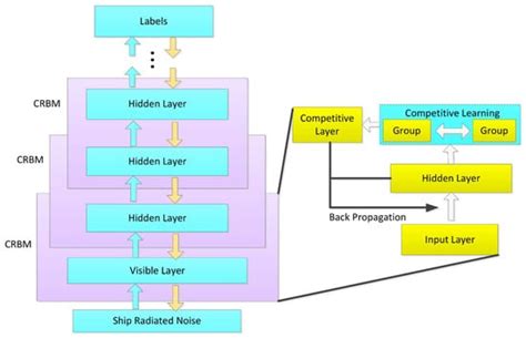 A Review on Deep Learning-Based Approaches for Automatic Sonar Target ...