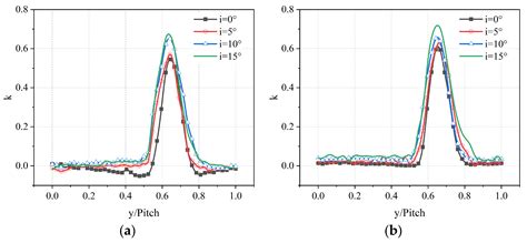 Research on the Flow Mechanism of a High-Loading Biomimetic Low ...