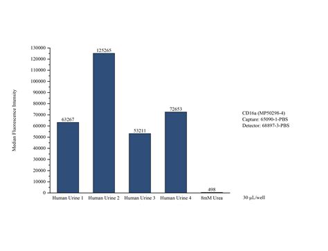CD16a Monoclonal Matched Antibody Pair, PBS Only antibody (MP50298-4 ...