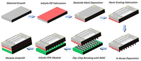 Shortwave Infrared InGaAs Detectors On-Chip Integrated with ...