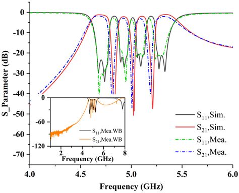 Miniaturized Multiband Substrate-Integrated Waveguide Bandpass Filters ...