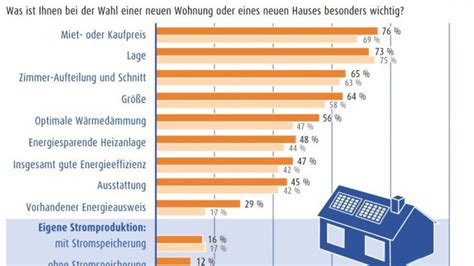 Preis und Lage bei Immobilien entscheidend