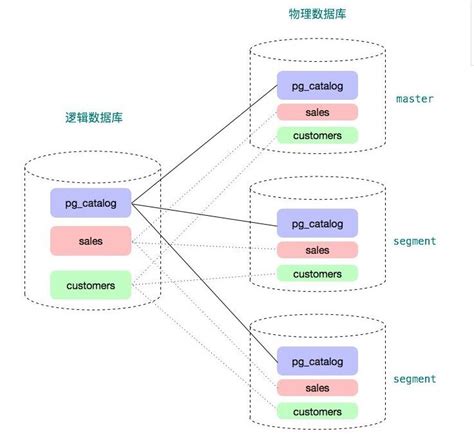 Greenplum ：基于 PostgreSQL 的分布式数据库内核揭秘(上篇)_数据库_姚延栋_InfoQ精选文章