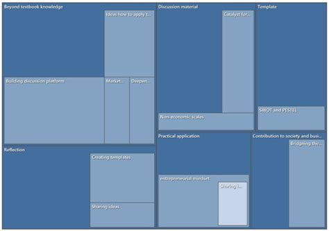 Qualitative Evaluation of Scaffolded Teaching Materials in Business ...
