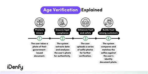 Age Gating vs Age Verification: Protecting Minors Online - iDenfy