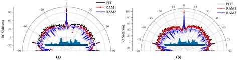 Fast Simulation of Electromagnetic Scattering for Radar-Absorbing ...
