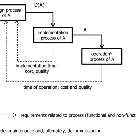 Image result for Technology Mandatory Design Process