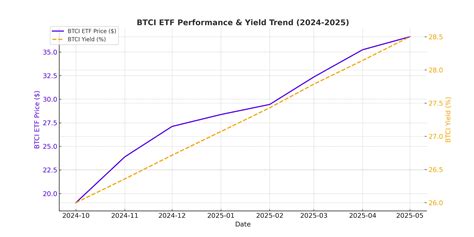 BTCI ETF: Is This 28% Yield Bitcoin Fund a Game-Changer for Income ...
