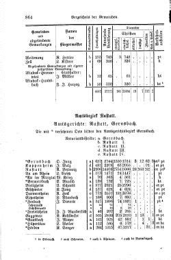 Hof- und Staatshandbuch des Großherzogtums Baden (1910)/864 – GenWiki
