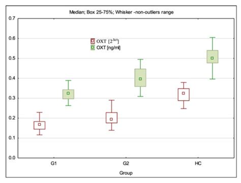 The Role of OXT, OXTR, AVP, and AVPR1a Gene Expression in the Course of ...
