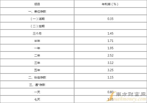 锦州银行2022年三年定期存款利率表一览(2)-定期存款利率 - 南方财富网