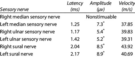 Image result for Repetitive nerve stimulation Nerve Conduction Study Procedure