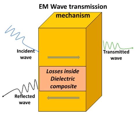 Investigation of Dielectric, Mechanical, and Thermal Properties of ...
