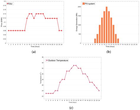Reinforcement Learning-Based Energy Management of Smart Home with ...
