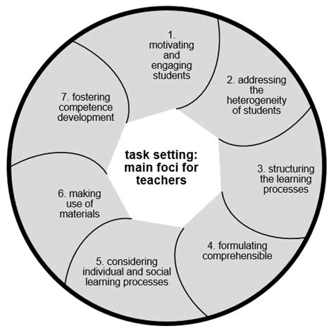 Image result for Task Setting