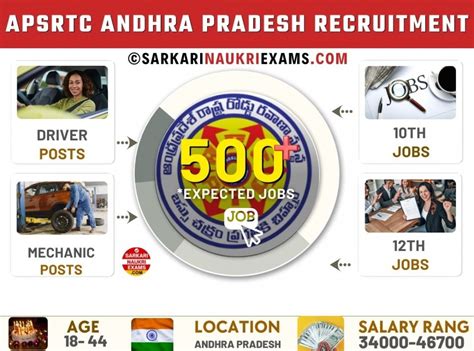APSRTC Recruitment 2026, Andhra Pradesh APSRTC Vacancy & Notification ...