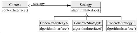 Image result for Strategy Pattern Folder Structure