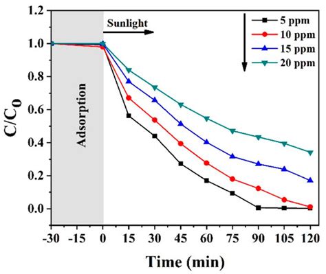 Hexavalent Chromium Removal via Photoreduction by Sunlight on Titanium ...
