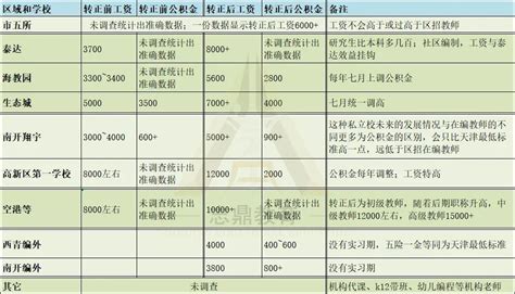 外贸行业从业人员薪酬状况分析 - 北京华恒智信人力资源顾问有限公司