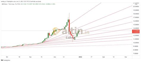 dolar trend hareketi - Altin.in