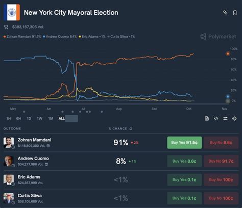 Betting Markets Say NYC Mayor Race Is Over, Mamdani Favorite