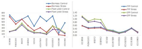 Agronomic Performance of Chickpea Affected by Drought Stress at ...