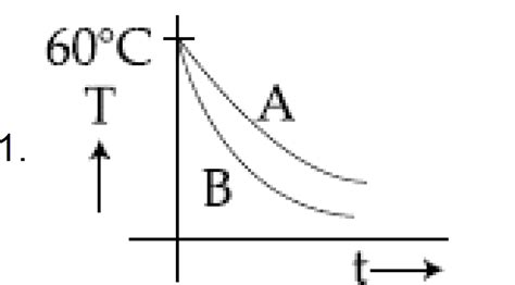 Two identical beakers `A` and `B` contain equal volumes of two ...