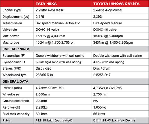 Spec comparo: Tata Hexa vs Toyota Innova Crysta - Overdrive