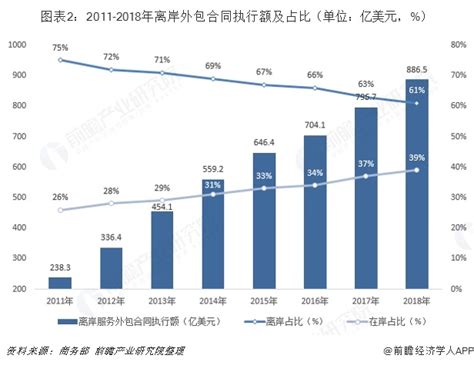 服务外包市场分析报告_2020-2026年中国服务外包市场研究与投资策略报告_中国产业研究报告网