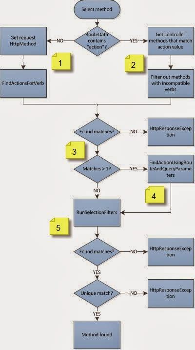 What Is Attribute Routing Exceptional Handling Web API 的图像结果