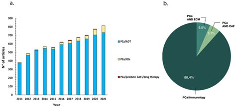 Cancer-Associated Fibroblast: Role in Prostate Cancer Progression to ...