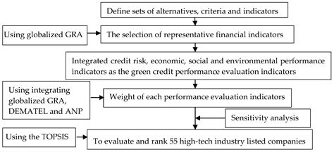 A Hybrid Multi-Criteria Decision-Making Model for Evaluating Companies ...