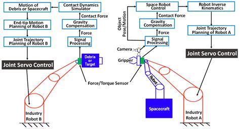 Development of 6DOF Hardware-in-the-Loop Ground Testbed for Autonomous ...