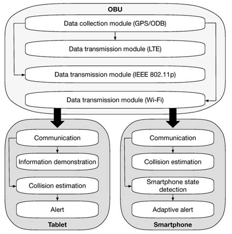 V2X Communications Applied to Safety of Pedestrians and Vehicles