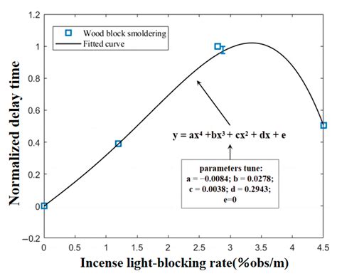 Research on the Response Regularity of Smoke Fire Detectors Under ...