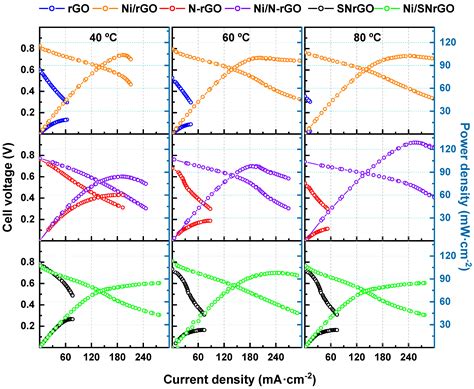 Ni Nanoparticles Supported on Graphene-Based Materials as Highly Stable ...