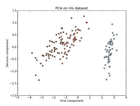 Image result for Pca and Components Example