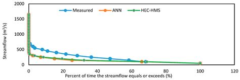 Impact Assessment of Rainfall-Runoff Simulations on the Flow Duration ...