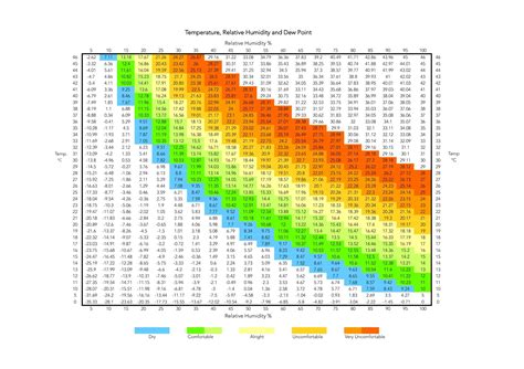 35+ Free Printable Dew Point Charts [Calculation Table]