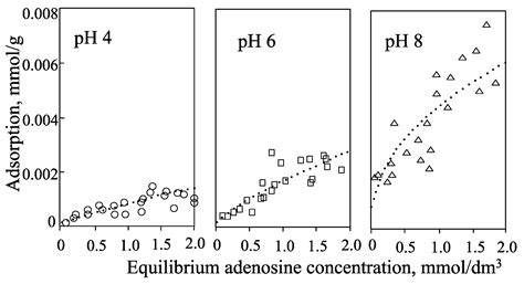 Adsorption of Nucleic Acid Bases, Ribose, and Phosphate by Some Clay ...
