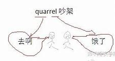 Image result for quarrel 吵架