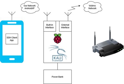 The Brains Behind the Strength: Ethical Hacking with Raspberry Pi ...