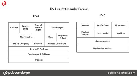 Image result for IPv4 vs IPv6 Binary Data