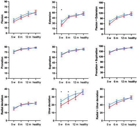 Prospective Evaluation of Two Cohorts of Non-Operatively Treated ...