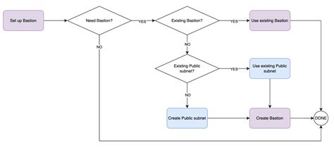 Image result for Flowchart Representation in Structured Programming