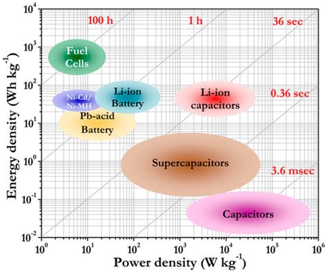 An Overview of Active Electrode Materials for the Efficient High ...