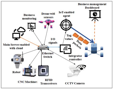Developing Robotic Process Automation to Efficiently Integrate Long ...
