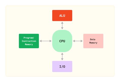 Unix Architecture by Codewith Harry 的图像结果