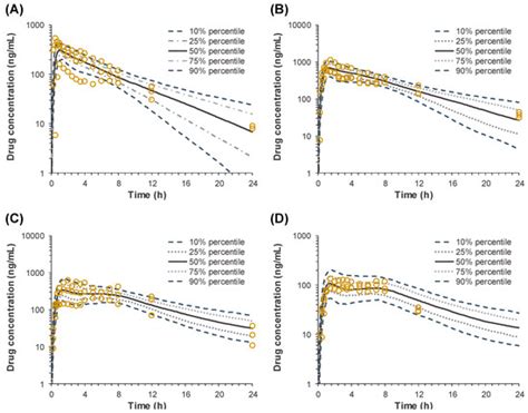 Physiologically Relevant In Vitro-In Vivo Correlation (IVIVC) Approach ...