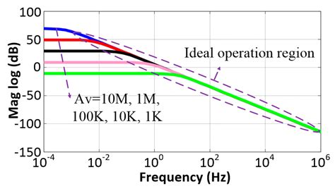 An Area-Efficient and Highly Linear Reconfigurable Continuous-Time ...